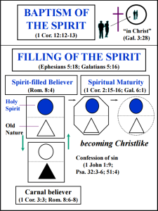 Baptism and filling of the spirit