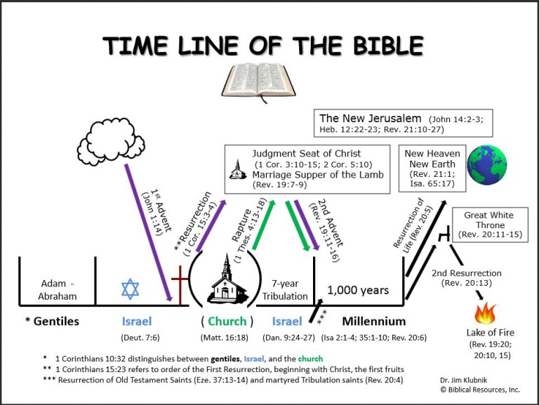 bible-timeline - Biblical Resources